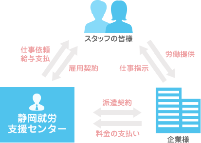 図：派遣とは