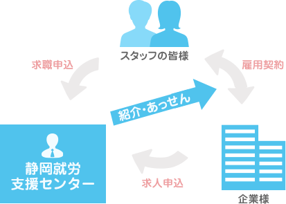 図：職業紹介とは