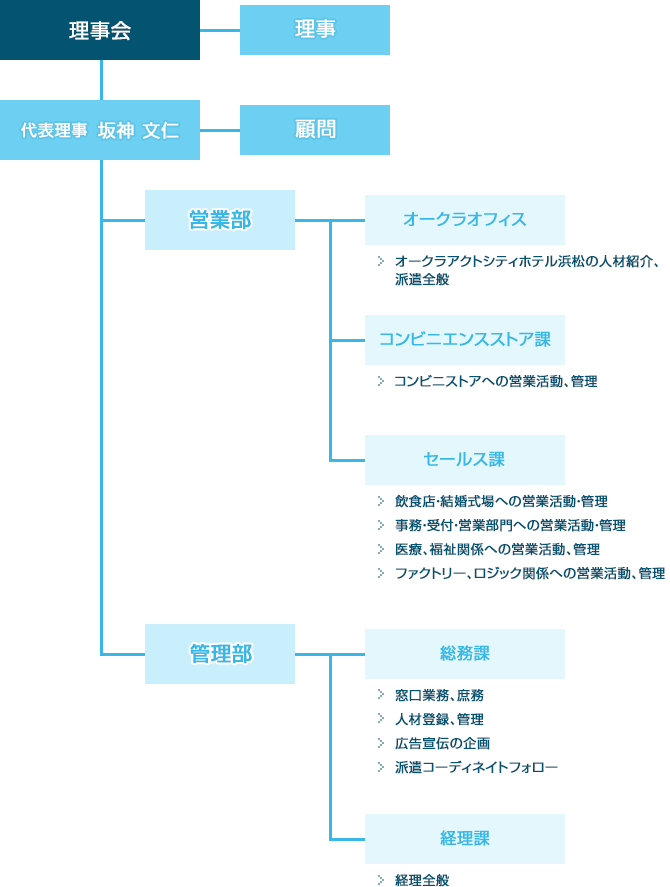 組織図